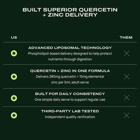 A dark green promotional comparison graphic for a supplement, titled 'BUILT SUPERIOR QUERCETIN + ZINC DELIVERY.' The layout compares 'US' features with 'THEM' features in a bulleted list, including advanced liposomal technology, a quercetin + zinc one-formula delivery, built-in daily consistency, and third-party lab testing.